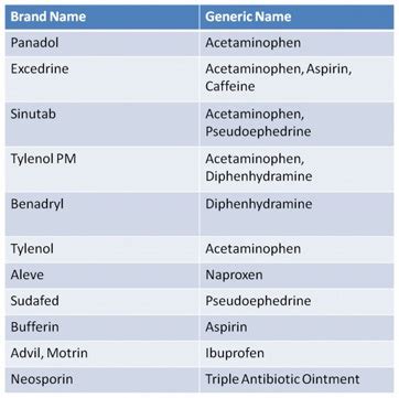 what are generic names of drugs